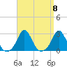 New Shoreham tide chart for Monday, September 8, 2025