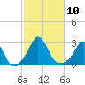 New Shoreham tide chart for Friday, October 10, 2025