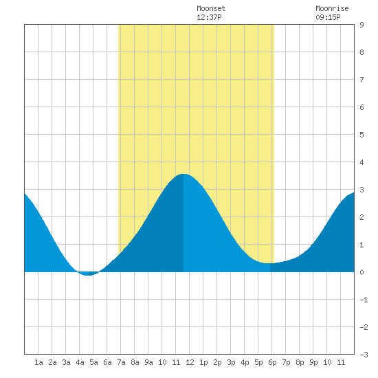 New Shoreham tide chart for Saturday, October 11, 2025