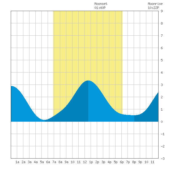 New Shoreham tide chart for Sunday, October 12, 2025