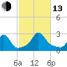 New Shoreham tide chart for Monday, October 13, 2025