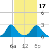 New Shoreham tide chart for Friday, October 17, 2025