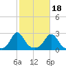 New Shoreham tide chart for Saturday, October 18, 2025