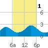 New Shoreham tide chart for Wednesday, October 1, 2025