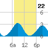 New Shoreham tide chart for Wednesday, October 22, 2025