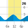 New Shoreham tide chart for Sunday, October 26, 2025
