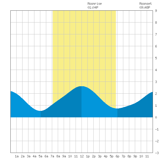 New Shoreham tide chart for Monday, October 27, 2025