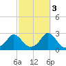 New Shoreham tide chart for Friday, October 3, 2025