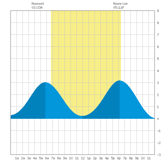 New Shoreham tide chart for Saturday, October 4, 2025