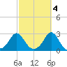 New Shoreham tide chart for Saturday, October 4, 2025