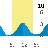 New Shoreham tide chart for Monday, November 10, 2025