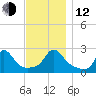 New Shoreham tide chart for Wednesday, November 12, 2025