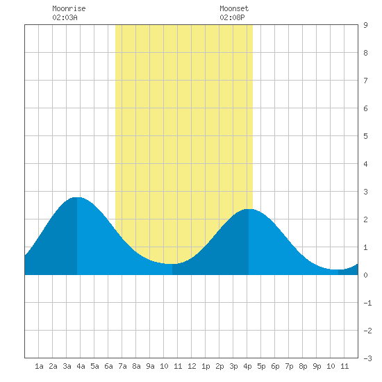 New Shoreham tide chart for Saturday, November 15, 2025