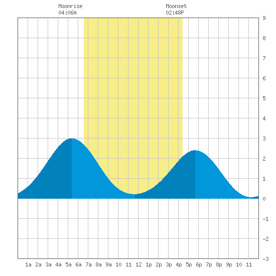 New Shoreham tide chart for Monday, November 17, 2025