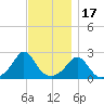 New Shoreham tide chart for Monday, November 17, 2025