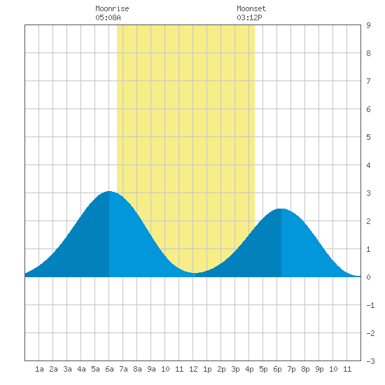 New Shoreham tide chart for Tuesday, November 18, 2025
