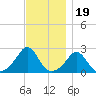 New Shoreham tide chart for Wednesday, November 19, 2025