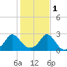 New Shoreham tide chart for Saturday, November 1, 2025