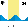 New Shoreham tide chart for Friday, November 28, 2025