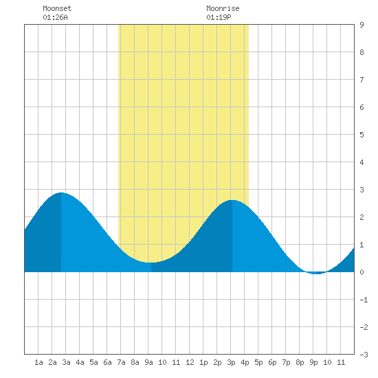 New Shoreham tide chart for Sunday, November 30, 2025
