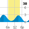 New Shoreham tide chart for Sunday, November 30, 2025