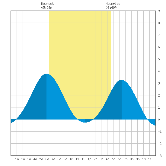 New Shoreham tide chart for Tuesday, November 4, 2025