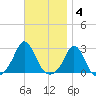 New Shoreham tide chart for Tuesday, November 4, 2025