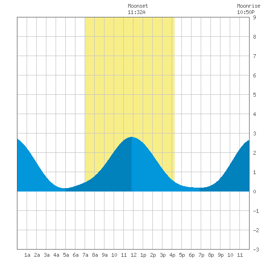 New Shoreham tide chart for Wednesday, December 10, 2025