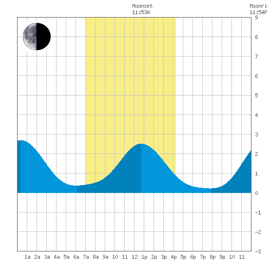 New Shoreham tide chart for Thursday, December 11, 2025