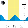 New Shoreham tide chart for Thursday, December 11, 2025