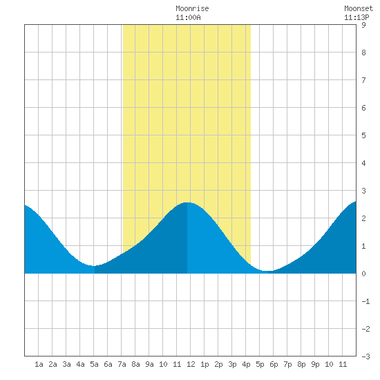 New Shoreham tide chart for Friday, December 26, 2025