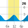 New Shoreham tide chart for Friday, December 26, 2025
