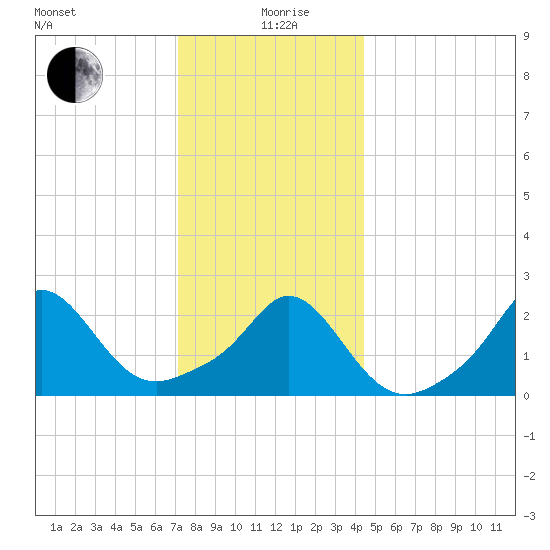 New Shoreham tide chart for Saturday, December 27, 2025