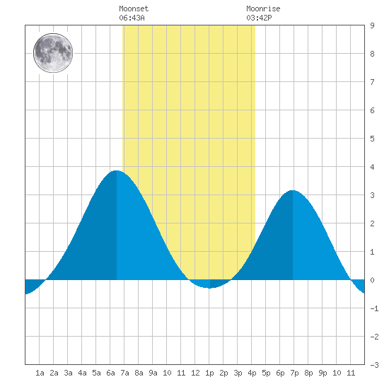 New Shoreham tide chart for Thursday, December 4, 2025