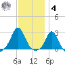 New Shoreham tide chart for Thursday, December 4, 2025