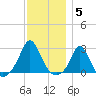 New Shoreham tide chart for Friday, December 5, 2025