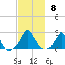New Shoreham tide chart for Monday, December 8, 2025