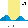 New Shoreham tide chart for Thursday, January 15, 2026