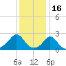 New Shoreham tide chart for Friday, January 16, 2026