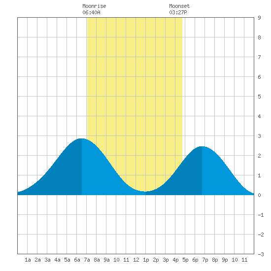 New Shoreham tide chart for Saturday, January 17, 2026