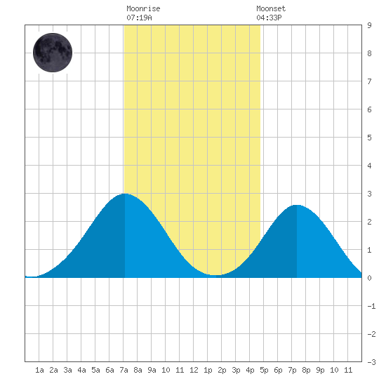New Shoreham tide chart for Sunday, January 18, 2026