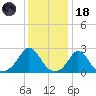 New Shoreham tide chart for Sunday, January 18, 2026