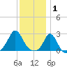 New Shoreham tide chart for Thursday, January 1, 2026