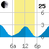New Shoreham tide chart for Sunday, January 25, 2026