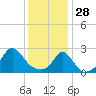 New Shoreham tide chart for Wednesday, January 28, 2026