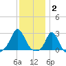 New Shoreham tide chart for Friday, January 2, 2026