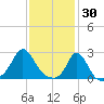 New Shoreham tide chart for Friday, January 30, 2026