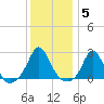 New Shoreham tide chart for Monday, January 5, 2026
