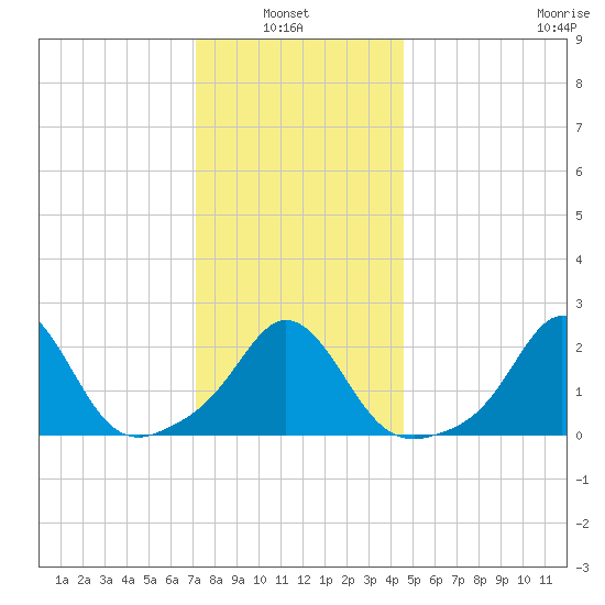 New Shoreham tide chart for Thursday, January 8, 2026