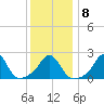 New Shoreham tide chart for Thursday, January 8, 2026